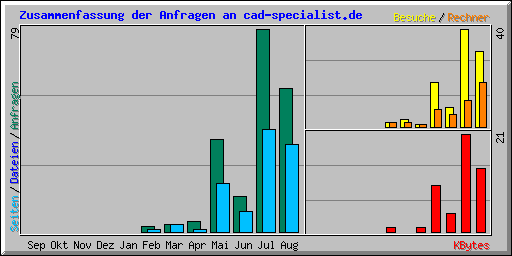 Zusammenfassung der Anfragen an cad-specialist.de
